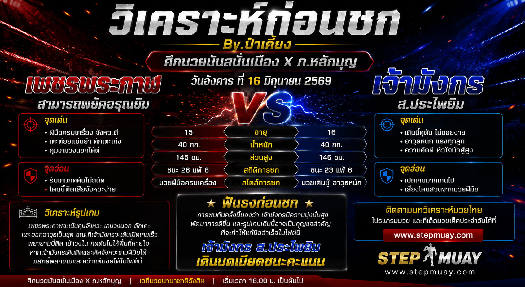 วิเคราะห์ก่อนชก By.ป๋าเคี้ยง : เพชรพระกาฬ สามารถพยัคอรุณยิม vs เจ้ามังกร ส.ประไพยิม