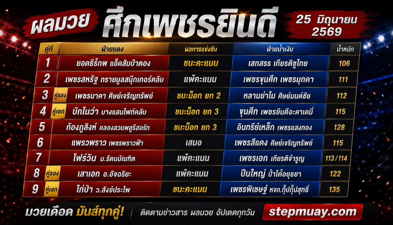 ผลมวย ศึกเพชรยินดี บักโนว่า-ก้องภูสิงห์ น็อกสุดเดือด ปืนใหญ่ล้มเสาเอก คู่เอกไก่ป่าเบียดเฮ