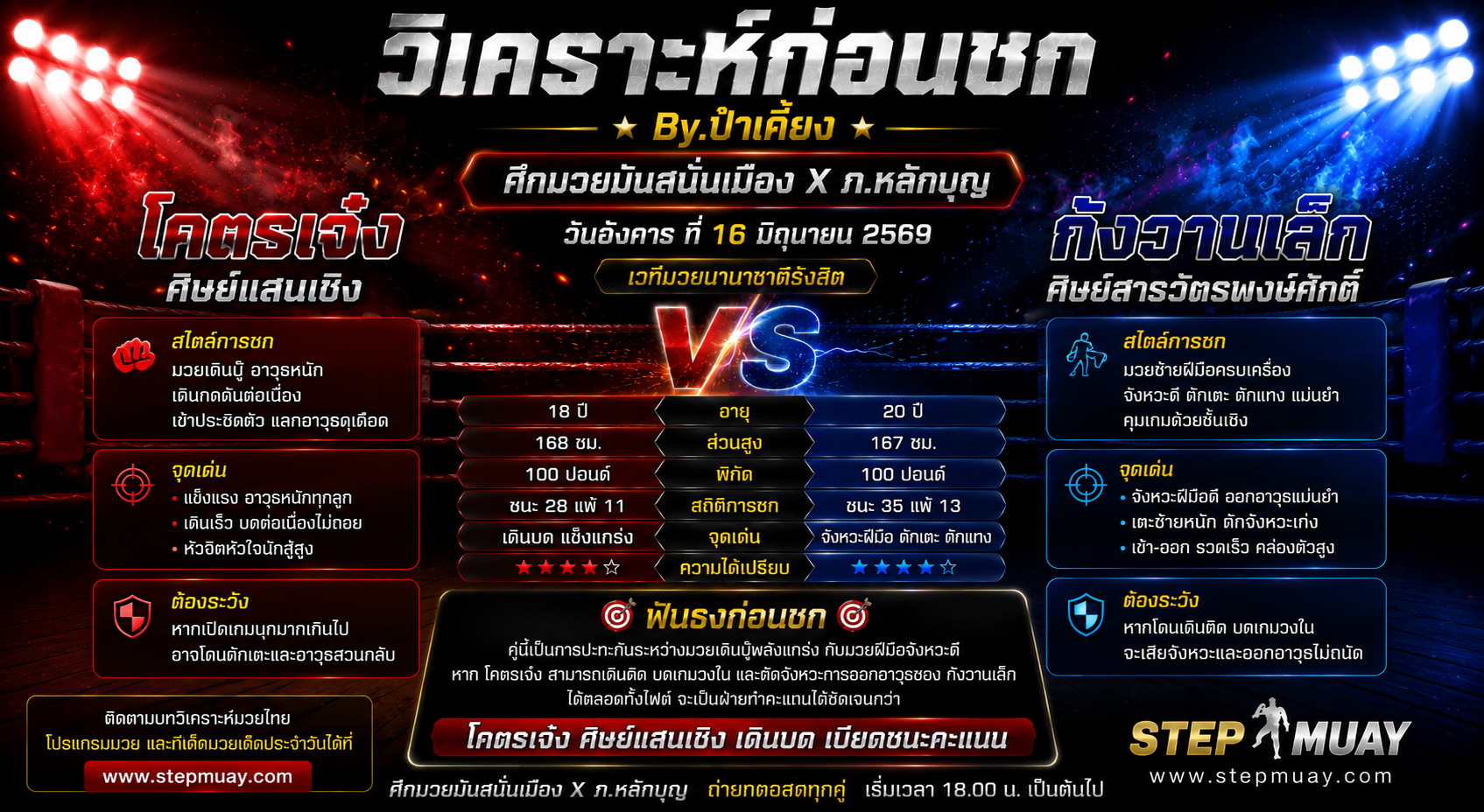 วิเคราะห์ก่อนชก By.ป๋าเคี้ยง : โคตรเจ๋ง ศิษย์แสนเชิง vs กังวานเล็ก ศิษย์สารวัตรพงษ์ศักดิ์